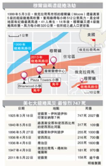 （明報製圖）