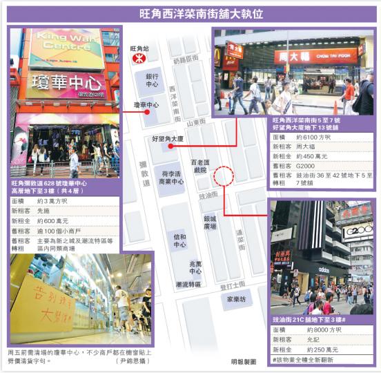 （明報製圖）路人看法﹕新加坡遊客林先生表示，到旺角希望品嚐地道小食及購買街頭服飾，但街上卻以金舖及藥房為主，令外地遊客感受到的香港特色愈來愈少。（尹錦恩攝）路人看法﹕本地客王先生表示，瓊華中心是年青人喜愛前往購買服飾的商場之一，結業感到非常可惜，現時旺角不論商場或街舖都不再以本地消費客為主。(尹錦恩攝)