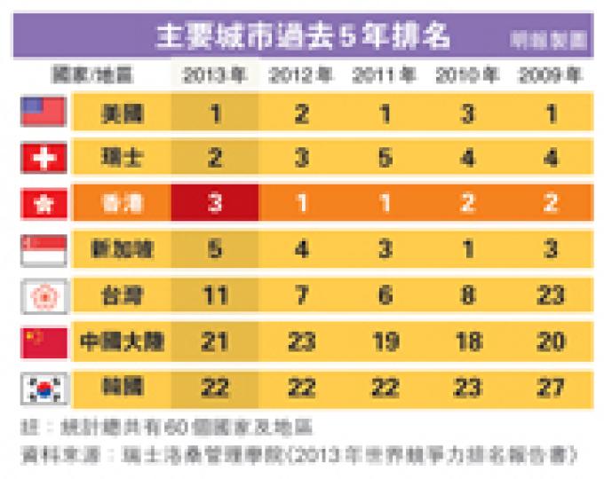 （明報製圖）