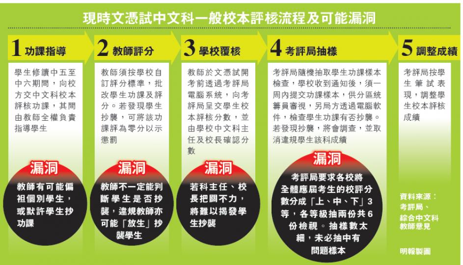 (明報製圖)現代書院昨舉行記者會,回應23名考生中文科校本評核抄襲一事,現代書院校長馬國豪(左)稱涉事教師將發現是抄襲的功課直接呈上考評局是「好誠實、好誠實」。總校長陳紀笙(中)則稱,不排除其他學校將報告「做靚」才呈上。右為行政主任黎蕙玲。 (李澤彤攝) (明報製圖)現代書院昨舉行記者會,回應23名考生中文科校本評核抄襲一事,現代書院校長馬國豪(左)稱涉事教師將發現是抄襲的功課直接呈上考評局是「好誠實、好誠實」。總校長陳紀笙(中)則稱,不排除其他學校將報告「做靚」才呈上。右為行政主任黎蕙玲。 (李澤彤攝)