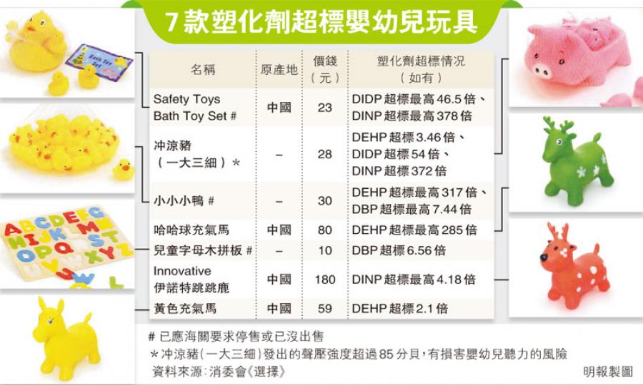 (明報製圖)消委會驗出兒童玩具塑化劑超標,五邑工商總會張祝珊幼稚園校長周慧珍表示,校方採購玩具一直選擇有信譽連鎖店,但因應檢測結果,未來採購將加倍小心,並且加強看管學生(圖),防止他們咬吮或將玩具放入口中。(劉焌陶攝) (明報製圖)消委會驗出兒童玩具塑化劑超標,五邑工商總會張祝珊幼稚園校長周慧珍表示,校方採購玩具一直選擇有信譽連鎖店,但因應檢測結果,未來採購將加倍小心,並且加強看管學生(圖),防止他們咬吮或將玩具放入口中。(劉焌陶攝)