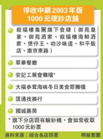 （明報製圖）叙福樓集團旗下的食肆昨起暫時停收中銀03年版本千元鈔票，包括印刷日期為2003年7月1日，2005年、2006年、2007年及2008年1月1日的鈔票，圖為旗下位於尖東帝國中心御苑皇宴收銀櫃台。（盧翊銘攝）在冬日美食節售賣即食手撕雞的負責人許小姐表示，原本未有留意假鈔事件，昨仍收了1000元鈔票，幸查看後發現所收「金牛」是不涉事件的匯豐鈔票。她表示日後照收金牛，但會小心查證。（樊銳昌攝）
