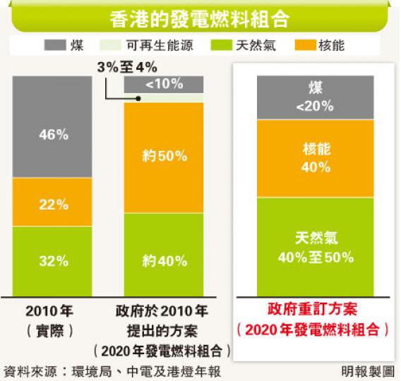 （明報製圖）