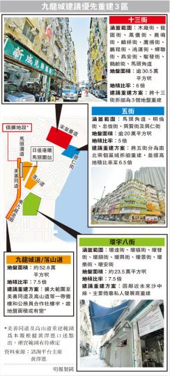 （明報製圖）九龍城市區更新諮詢平台主席黃澤恩表示，本月將向發展局提交九龍城市區重建方案，包括提出優先重建十三街、五街、環字八街等區域，仍要待政府研究，5年後才能提交城規會。（陳淑安攝）