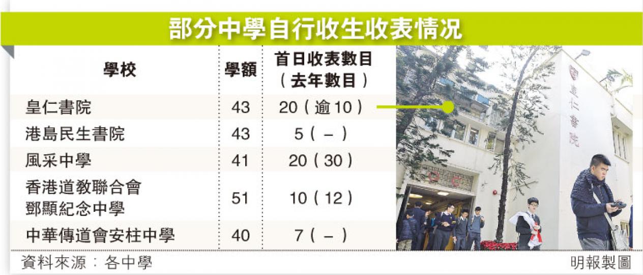 （明報製圖）來自山東的王太，其兒子小四時已讚香港教育制度較內地優勝，主動要求到香港讀書，夫婦遂斥資逾千萬，以投資移民方式來港。今年升中，兒子更指明要申請皇仁書院，稱「因為是名校」。（盧翊銘攝）