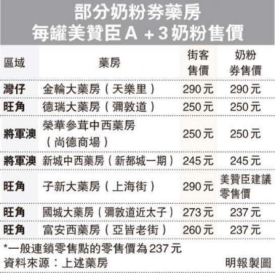 （明報製圖）（明報製圖）本報周日對比14間參與奶粉券計劃的藥房售價，發現金輪大藥房（圖）所售的美贊臣Ａ+3奶粉，無論是否持奶粉券購買，也同售290元一罐，較連鎖店的237元貴逾兩成。（李澤彤攝）