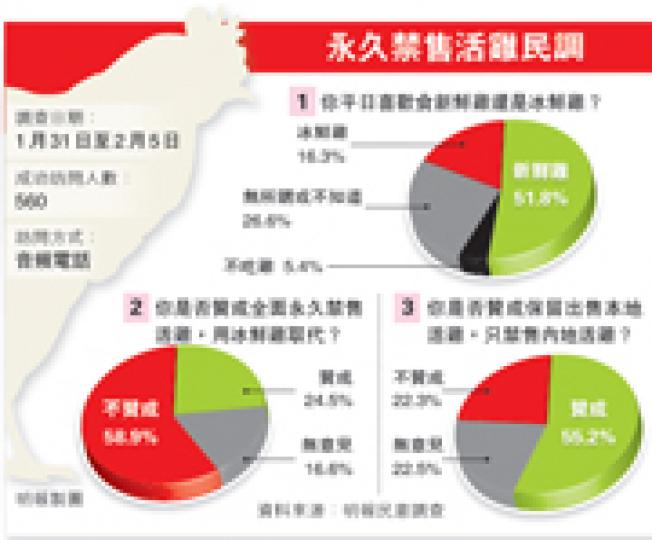 (明報製圖)元朗大榮華酒樓董事總經理梁文韜(圖)表示,旗下分店已改用冰鮮雞近10年,包括其手持的招牌菜「五味雞」,但他認為本地養殖業存在已久,應保留出售本地活雞。左圖攝於灣仔大榮華分店。(葉家豪攝)本港停售活雞21天,九龍城街市周華記老闆玲姐表示,以往每天可售70隻新鮮雞,但昨只賣出20多隻冰鮮雞。(劉焌陶攝) (明報製圖)元朗大榮華酒樓董事總經理梁文韜(圖)表示,旗下分店已改用冰鮮雞近10年,包括其手持的招牌菜「五味雞」,但他認為本地養殖業存在已久,應保留出售本地活雞。左圖攝於灣仔大榮華分店。(葉家豪攝)本港停售活雞21天,九龍城街市周華記老闆玲姐表示,以往每天可售70隻新鮮雞,但昨只賣出20多隻冰鮮雞。(劉焌陶攝)