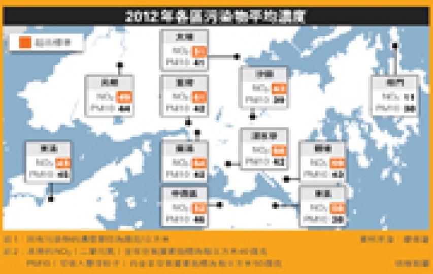 （明報製圖） 《空氣污染對港童呼吸道疾病慢性影響研究》按照本港各區一般空氣監測站的懸浮粒子濃度指數，選取元朗、觀塘及沙田，分別代表高、中、低污染地區。圖為設於元朗區民政事務處大廈天台的一般空氣監測站。（陳淑安攝） 研究發現在高污染的元朗，女童較多呼吸道病徵，25%女童有夜咳，高於沙田女童夜咳比例15％。圖為元朗仁愛堂田家炳綜合醫療中心，圖中人物與本研究無關。（盧翊銘攝）