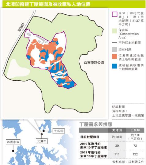 (明報製圖)規劃署就北潭凹及土瓜坪「不包括土地」制定的分區計劃大綱草圖諮詢將在下月3日結束,當中15.19公頃的北潭凹在新規劃下,有3.4公頃被劃為「丁屋地」,較現時村屋範圍至少增加了5倍。目前該地空置,但有不同植物在周邊生長。(林俊源攝)自然生態論壇發言人黃志俊質疑,土瓜坪與北潭凹現時人口不足50人,規劃署估計當地人口會升至740人,而事實上,土瓜坪(圖)的村屋大部分已荒廢,只有一間祠堂。 (林俊源攝) (明報製圖)規劃署就北潭凹及土瓜坪「不包括土地」制定的分區計劃大綱草圖諮詢將在下月3日結束,當中15.19公頃的北潭凹在新規劃下,有3.4公頃被劃為「丁屋地」,較現時村屋範圍至少增加了5倍。目前該地空置,但有不同植物在周邊生長。(林俊源攝)自然生態論壇發言人黃志俊質疑,土瓜坪與北潭凹現時人口不足50人,規劃署估計當地人口會升至740人,而事實上,土瓜坪(圖)的村屋大部分已荒廢,只有一間祠堂。 (林俊源攝)