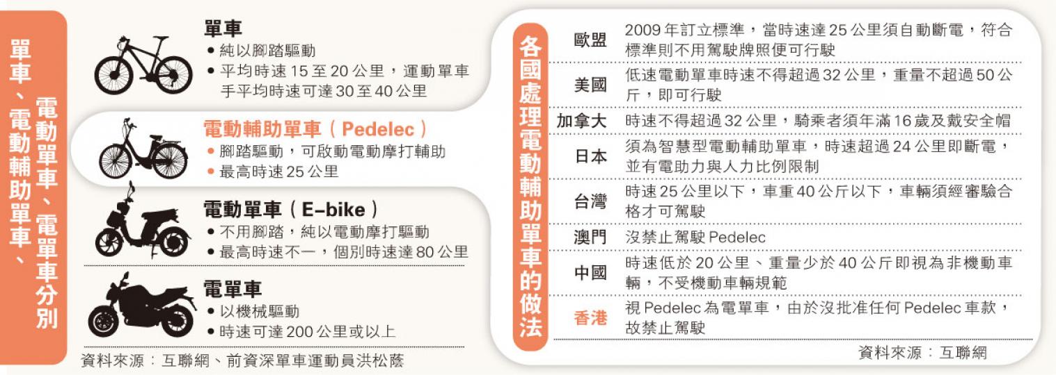 (明報製圖)廠商章東傑去年故意在街上騎圖中的電動輔助單車,然後報警自首,希望打官司爭取電動輔助單車合法化。他解釋,自己做電池生意,計劃做電動輔助單車電池時,發現香港原來不准使用,他認為港人應像其他國家的人一樣,可以合法騎電動輔助單車。(鄧宗弘攝) (明報製圖)廠商章東傑去年故意在街上騎圖中的電動輔助單車,然後報警自首,希望打官司爭取電動輔助單車合法化。他解釋,自己做電池生意,計劃做電動輔助單車電池時,發現香港原來不准使用,他認為港人應像其他國家的人一樣,可以合法騎電動輔助單車。(鄧宗弘攝)