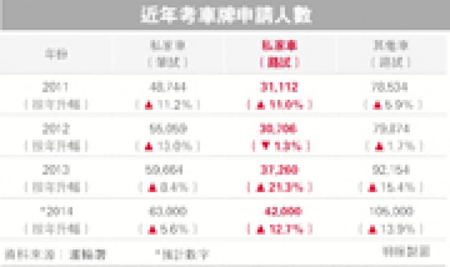 （明報製圖）近年報考私家車路試人數急增，2013年報考人數高達3.7萬，較2012年急增21.3％，增幅為近年新高，九龍區的輪候時間最長達205天。（李紹昌攝）