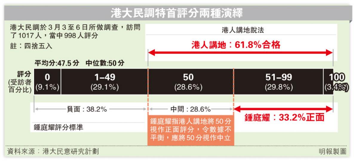 (明報製圖)港大民意研究計劃主任鍾庭耀解釋,批評者錯誤將50分也計入正面評分,出現算術錯誤。(林俊源攝) (明報製圖)港大民意研究計劃主任鍾庭耀解釋,批評者錯誤將50分也計入正面評分,出現算術錯誤。(林俊源攝)