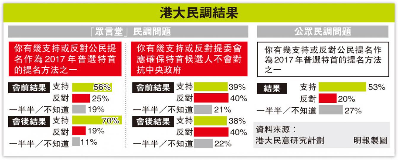 （明報製圖）港台聯同港大民研計劃舉行「眾言堂」論壇，昨討論公民提名，並邀請中大政治與行政學系副教授馬嶽（左一）、公民黨主席余若薇（左二）、基本法委員會委員譚惠珠（右二），以及行政會議成員張志剛（右一），與百多名透過電話隨機抽樣選出的市民就政改交換意見。（李澤彤攝）