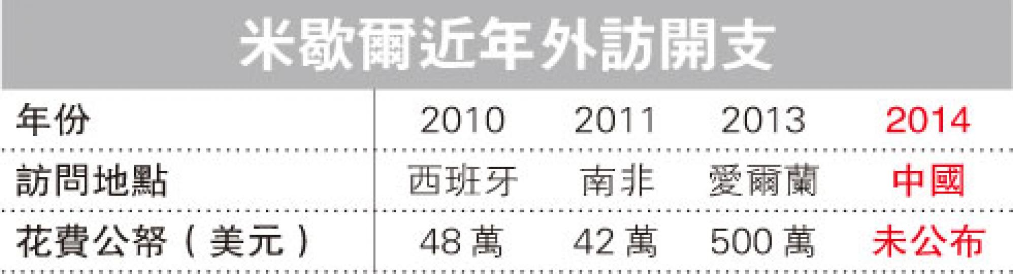 （明報製圖）