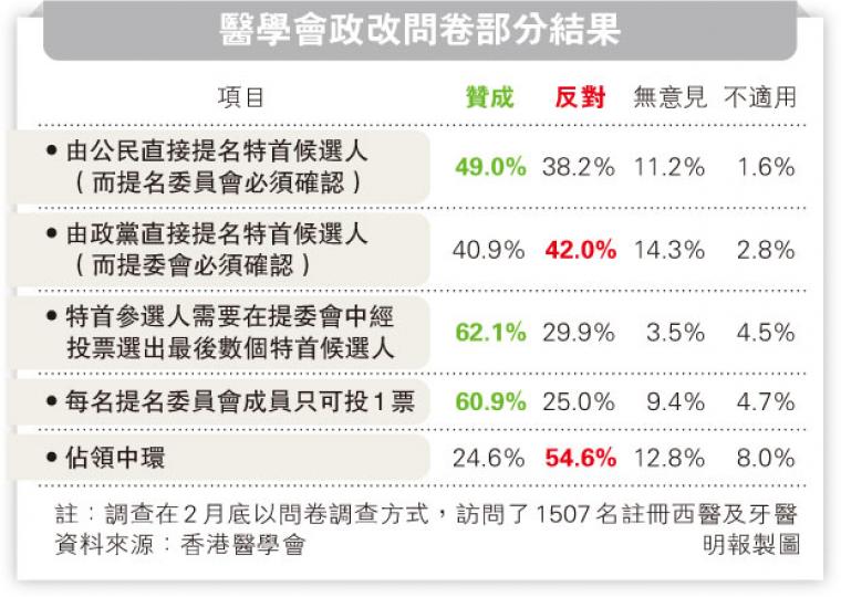 （明報製圖）學聯昨舉行記者會公布政改立場，該會秘書長陳樹暉（前排右三）提出，6月22日是給政府的最後機會，如果政府屆時仍不肯就「民間電子公投」的方案作出回應，建議各界應於7月1日舉行佔領中環行動。（鄧宗弘攝）