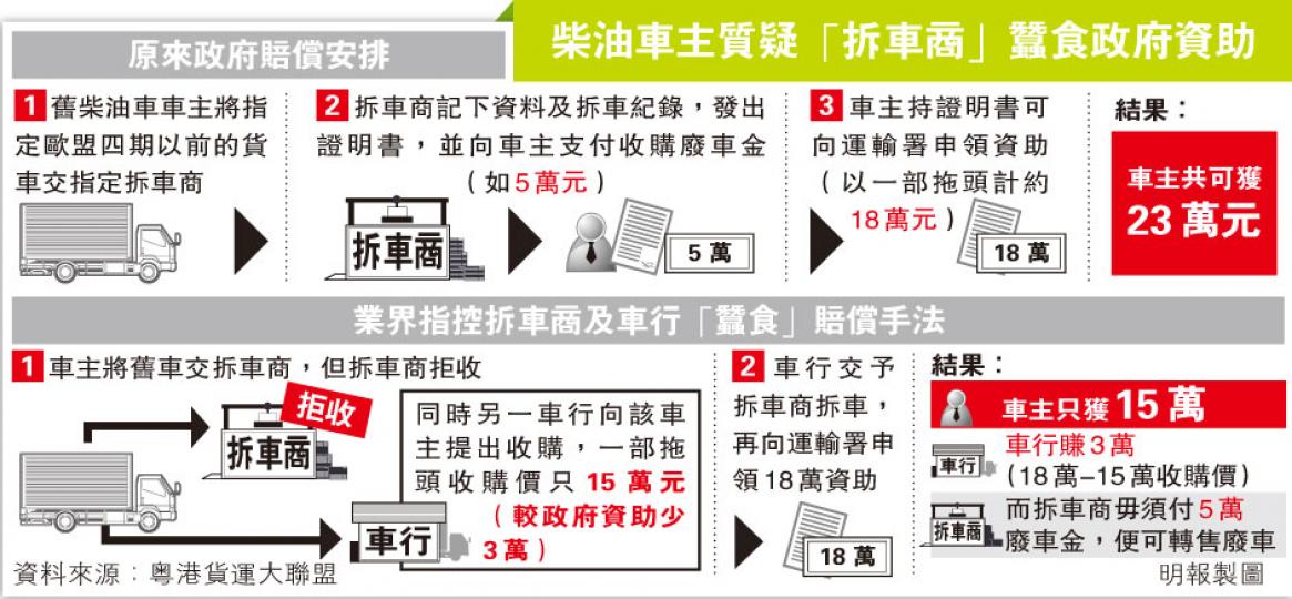 （明報製圖）粵港貨運大聯盟昨約見副環境局長陸恭蕙，聯盟代表蔣志偉（右一）稱會議氣氛良好，又引述陸表示，會考慮業界要求，容許車主宣誓確保車輛拆毁及不會在港行駛，便可申請津貼。（葉家豪攝）