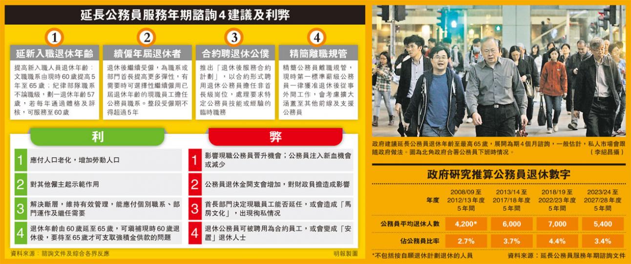 (明報製圖) 公務員事務局長鄧國威昨公布延長公務員退休年齡的諮詢,強調當局未有落實時間表,若部門首長延任現任公務員或開設合約崗位,須按實際需要,會有公開、公正及透明的制度。(盧翊銘攝) (明報製圖) 公務員事務局長鄧國威昨公布延長公務員退休年齡的諮詢,強調當局未有落實時間表,若部門首長延任現任公務員或開設合約崗位,須按實際需要,會有公開、公正及透明的制度。(盧翊銘攝)