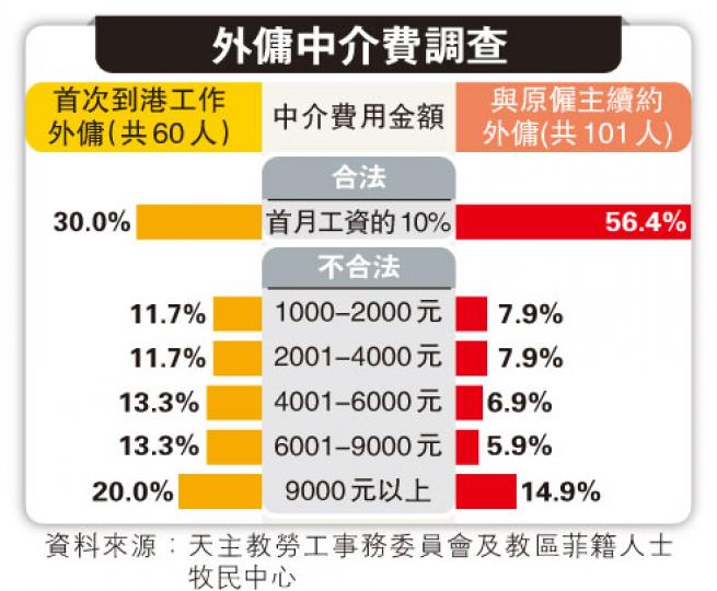 (明報製圖)外傭Yustina(化名,左二)及Fiki(右一)都曾被扣薪金用作付中介費,Fiki月入一度只得200元。(余俊亮攝) (明報製圖)外傭Yustina(化名,左二)及Fiki(右一)都曾被扣薪金用作付中介費,Fiki月入一度只得200元。(余俊亮攝)