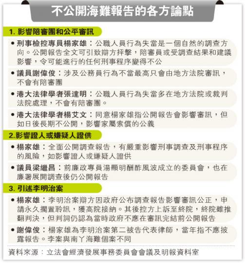 (明報製圖)刑事檢控專員楊家雄昨親身到立法會為不公開海難報告解畫,遭議員多番質疑,其中陳婉嫻質疑他「瓜田李下」阻礙家屬索償,楊在場多番「鄭重否認」。(盧翊銘攝) (明報製圖)刑事檢控專員楊家雄昨親身到立法會為不公開海難報告解畫,遭議員多番質疑,其中陳婉嫻質疑他「瓜田李下」阻礙家屬索償,楊在場多番「鄭重否認」。(盧翊銘攝)