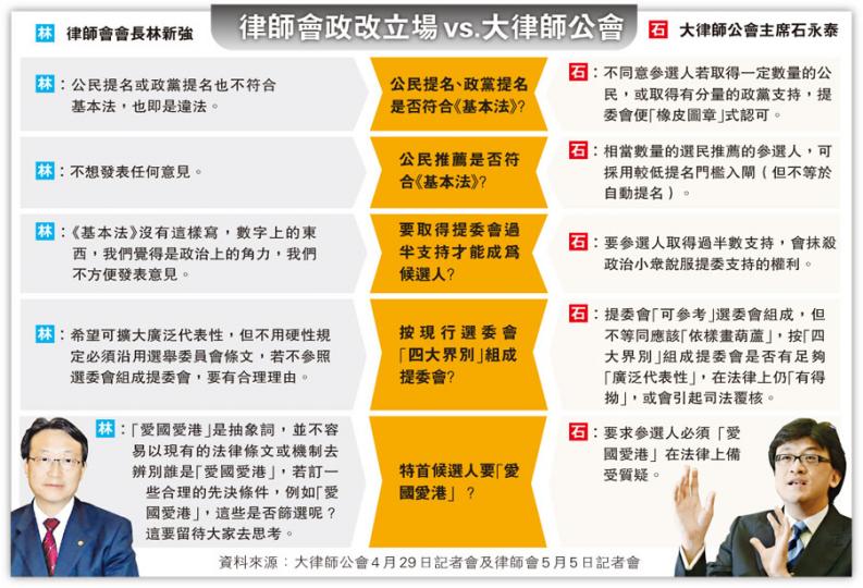 (明報製圖)律師會昨交代政改方案,會長林新強(右二)被電視台記者用英文問到如何看特首候選人要「愛國愛港」,林說已用中文回答,拒以英文重複,「I (have) already provide(d) the answer, thank you. You can translate it into English. 」事件惹來部分英文傳媒不滿。左起﹕律師會公共政策委員會主席陳曉峰、副會長熊運信、林新強、副會長蘇紹聰。(林俊源攝) (明報製圖)律師會昨交代政改方案,會長林新強(右二)被電視台記者用英文問到如何看特首候選人要「愛國愛港」,林說已用中文回答,拒以英文重複,「I (have) already provide(d) the answer, thank you. You can translate it into English. 」事件惹來部分英文傳媒不滿。左起﹕律師會公共政策委員會主席陳曉峰、副會長熊運信、林新強、副會長蘇紹聰。(林俊源攝)