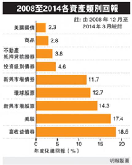 （明報製圖）貝萊德固定收益投資團隊資深產品專家Craig Blessing表示，於經濟復蘇初期，定息產品較有苗頭，尤其是高收益債券。（李澤彤攝）
