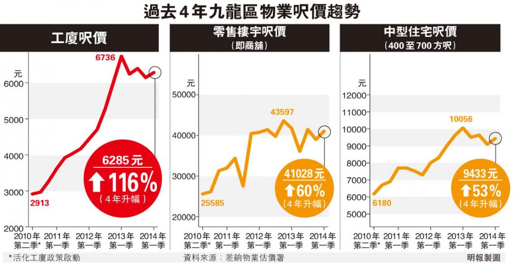 (明報製圖)發展局推出活化工廈政策4年來,有79幢工廈獲批免補價全幢改裝,圖中的偉業街132號,去年獲批可作為辦公室及商店用途。(鄧宗弘攝)現時九龍灣工廈之間有一些小型休憩處,但位置隱蔽人流稀少,發展局研究拆走大型花槽,擴闊步行空間,為商貿區闢設步行網絡,吸引上班族步行使用。(鄧宗弘攝)(明報製圖) (明報製圖)發展局推出活化工廈政策4年來,有79幢工廈獲批免補價全幢改裝,圖中的偉業街132號,去年獲批可作為辦公室及商店用途。(鄧宗弘攝)現時九龍灣工廈之間有一些小型休憩處,但位置隱蔽人流稀少,發展局研究拆走大型花槽,擴闊步行空間,為商貿區闢設步行網絡,吸引上班族步行使用。(鄧宗弘攝)(明報製圖)