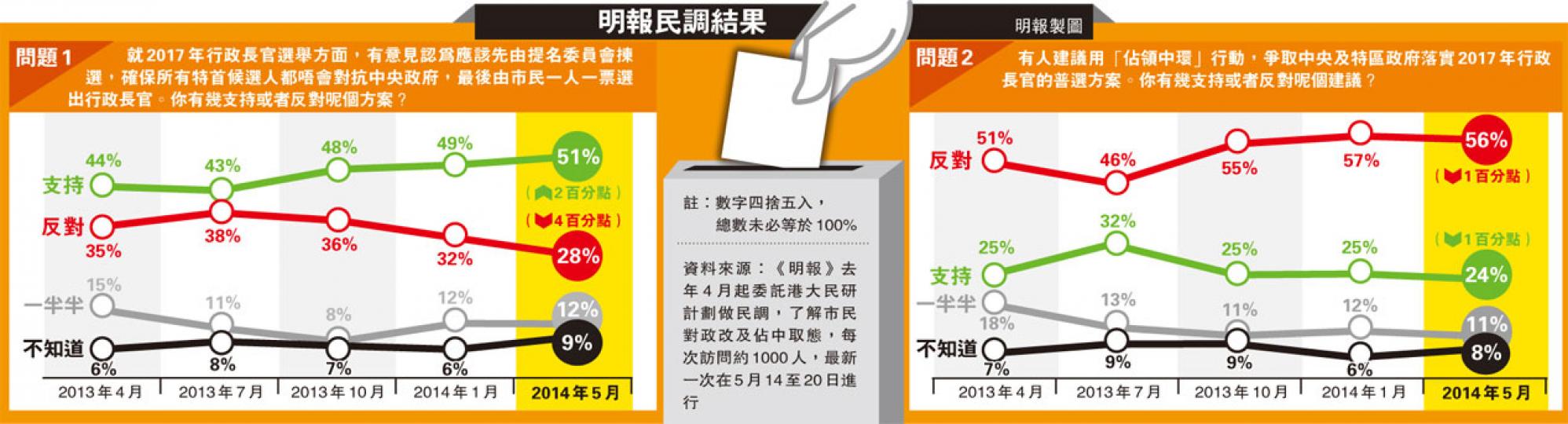 (明報製圖) (明報製圖)