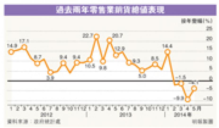 （明報製圖）受搶金潮消失及自由行消費力減弱拖累，政府統計處昨日公布，5月零售業總銷貨價值按年跌4.1%，連續4個月出現負增長。（林俊源攝）