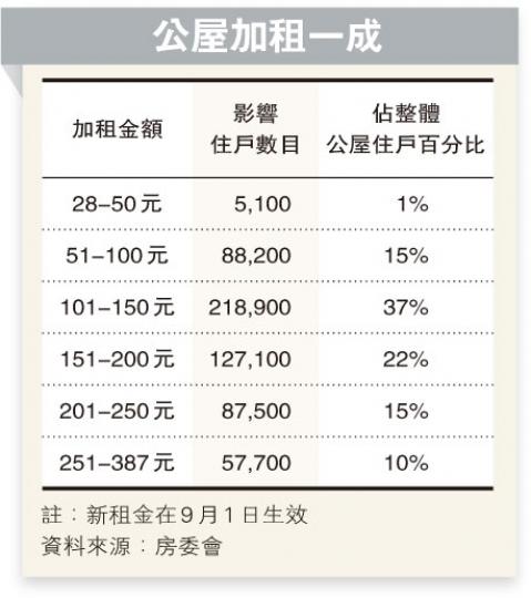 （明報製圖）多個團體包括捍衛基層住屋權益聯盟，昨日到房委會總部外請願，多名成員帶同橫額及象徵基層市民百上加斤的擔挑，並向房委會資助房屋小組主席黃遠輝（中）提交請願信，要求房委會修改現行公屋租金調整機制及寬免公屋租金1個月。（鄧宗弘攝）