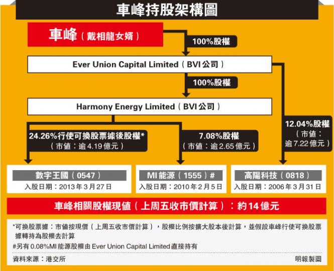 (明報製圖)本報記者6月中前往車峰全資控制的公司Ever Union時,女職員承認車峰在該處上班,又接過記者的書面提問信件,聲稱會轉交車峰閱覽。(明報記者攝) (明報製圖)本報記者6月中前往車峰全資控制的公司Ever Union時,女職員承認車峰在該處上班,又接過記者的書面提問信件,聲稱會轉交車峰閱覽。(明報記者攝)