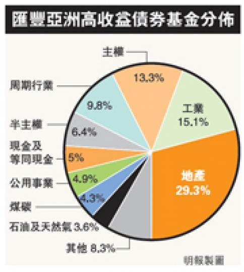 (明報製圖)匯豐環球投資管理董事兼亞洲信貸投資主管梅立中表示,過往歐美投資者對亞洲債市缺乏興趣,參與度較低,但近年受高息吸引,同時為分散組合風險,積極吸納亞洲優質債券。(林俊源攝) (明報製圖)匯豐環球投資管理董事兼亞洲信貸投資主管梅立中表示,過往歐美投資者對亞洲債市缺乏興趣,參與度較低,但近年受高息吸引,同時為分散組合風險,積極吸納亞洲優質債券。(林俊源攝)