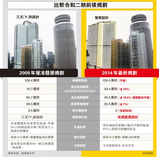 （明報製圖）合和中心二期的地盤，現時已移除了樹木進行地盤平整工程。合和向城規會提出合和二期的修訂方案，改動後剔除全部寫字樓樓面，以增設酒店及會議等設施，打造純酒店發展；至於合和位於皇后大道東一列舊樓，亦同時申請作商業項目發展。（李澤彤攝）近50名堅尼地道居民前晚出席「保護堅尼地道小組」舉行的會議，其中滿峰臺業主代表周先生指出，新的大型會議展覽場地若要以堅尼地道作主要出入口，勢必影響區內交通，他反建議合和用最新收購的皇后大道東155至167號建設商廈，把該處用作合和二期的主要出入口。（余俊亮攝）