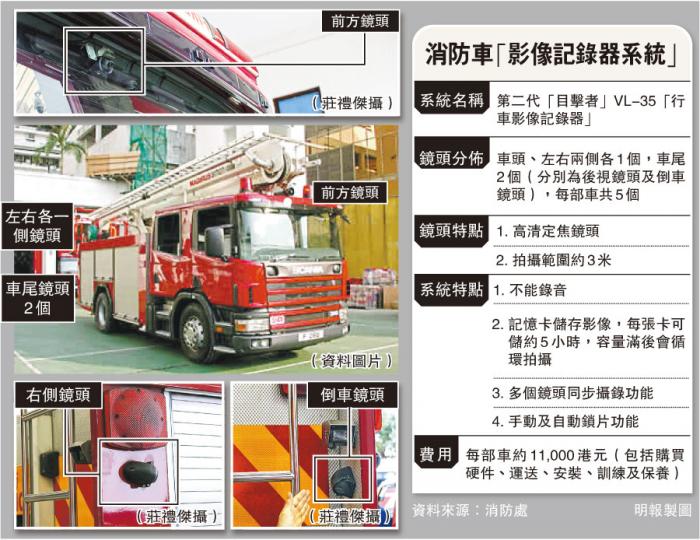 (明報製圖)消防處在車輛引入「行車影像記錄器」,包括5個高清定焦鏡頭,設於車頭、左右兩側及車尾,攝得影像會呈現在設於駕駛室的屏幕,而影像由記憶卡儲存,每張卡可存約5小時影像。(莊禮傑攝) (明報製圖)消防處在車輛引入「行車影像記錄器」,包括5個高清定焦鏡頭,設於車頭、左右兩側及車尾,攝得影像會呈現在設於駕駛室的屏幕,而影像由記憶卡儲存,每張卡可存約5小時影像。(莊禮傑攝)