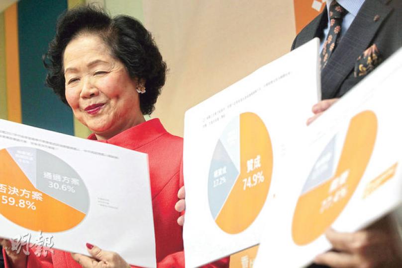 香港2020昨公布政改民意調查結果,召集人陳方安生認為中央和特區政府應正視民意,指社會若不能就政改方案達共識,港府的管治將更困難。(李澤彤攝)(明報製圖) 香港2020昨公布政改民意調查結果,召集人陳方安生認為中央和特區政府應正視民意,指社會若不能就政改方案達共識,港府的管治將更困難。(李澤彤攝)(明報製圖)