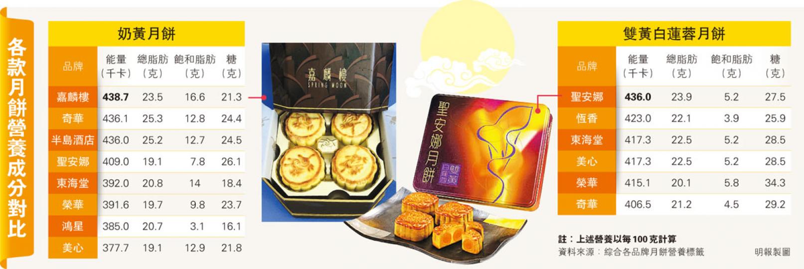 （明報製圖）半島嘉麟樓奶黃月餅一直受到食客歡迎，中秋前夕不少顧客排隊購買。本報檢視九大品牌14款奶黃月餅和雙黃白蓮蓉月餅，以每100克計，嘉麟樓奶黃月餅的熱量最高，吃一個已含逾三分之二碗白飯的熱量。（黄志東攝）