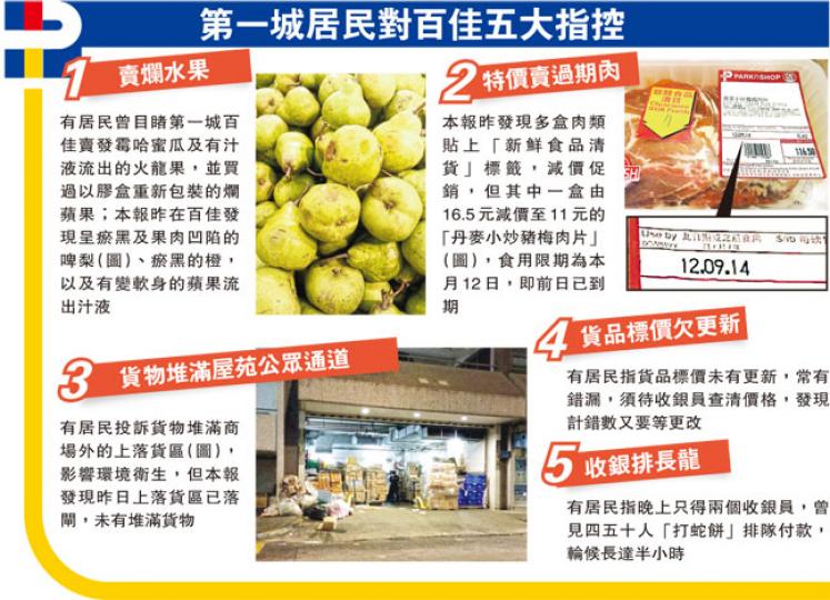 (明報製圖)本報記者昨午到沙田第一城百佳,發現部分橙及啤梨呈瘀黑,其後見有職員處理開始腐爛的水果。(余俊亮攝)沙田第一城百佳設有12個收銀櫃位,居民投訴平日只開一兩個,顧客經常要大排長龍,該店昨調動了人手,下午共開了9個櫃位,幾乎不用排隊便可付款。(余俊亮攝) (明報製圖)本報記者昨午到沙田第一城百佳,發現部分橙及啤梨呈瘀黑,其後見有職員處理開始腐爛的水果。(余俊亮攝)沙田第一城百佳設有12個收銀櫃位,居民投訴平日只開一兩個,顧客經常要大排長龍,該店昨調動了人手,下午共開了9個櫃位,幾乎不用排隊便可付款。(余俊亮攝)