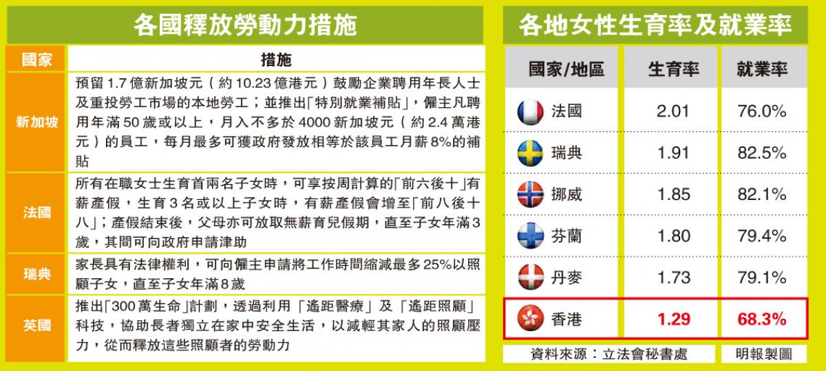 (明報製圖)立法會秘書處昨就人口老化問題發表研究報告,歸納外國五大政策,包括引述新加坡做法,鼓勵企業聘請年長員工及重投市場的婦女,以增加勞動力,圖為本地女清潔工人。(劉焌陶攝) (明報製圖)立法會秘書處昨就人口老化問題發表研究報告,歸納外國五大政策,包括引述新加坡做法,鼓勵企業聘請年長員工及重投市場的婦女,以增加勞動力,圖為本地女清潔工人。(劉焌陶攝)