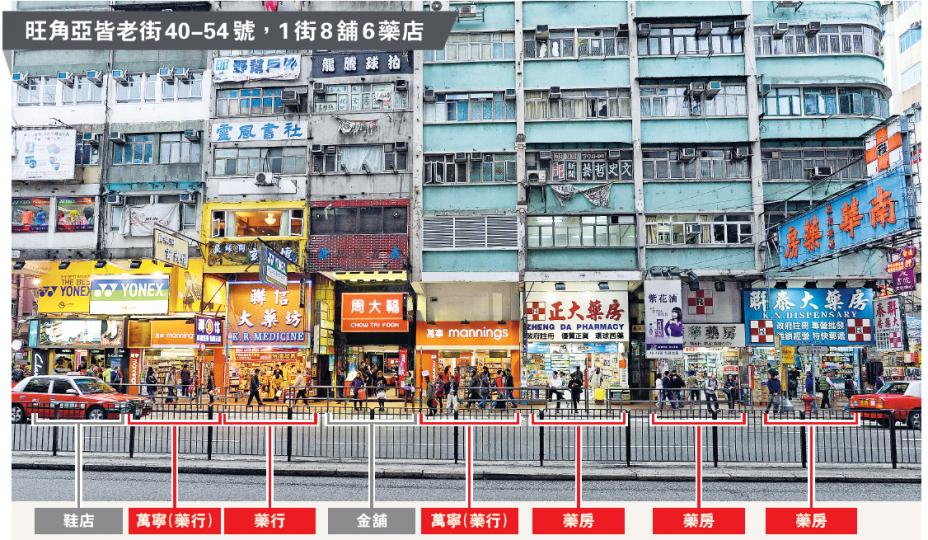 旺角藥物零售點屬全港18區最密集,平均每638人口就有一間,其中亞皆老街(花園街至通菜街)一段,8間店中有6間是藥店,當中兩間是持藥行牌的萬寧。(鄧宗弘攝) 旺角藥物零售點屬全港18區最密集,平均每638人口就有一間,其中亞皆老街(花園街至通菜街)一段,8間店中有6間是藥店,當中兩間是持藥行牌的萬寧。(鄧宗弘攝)