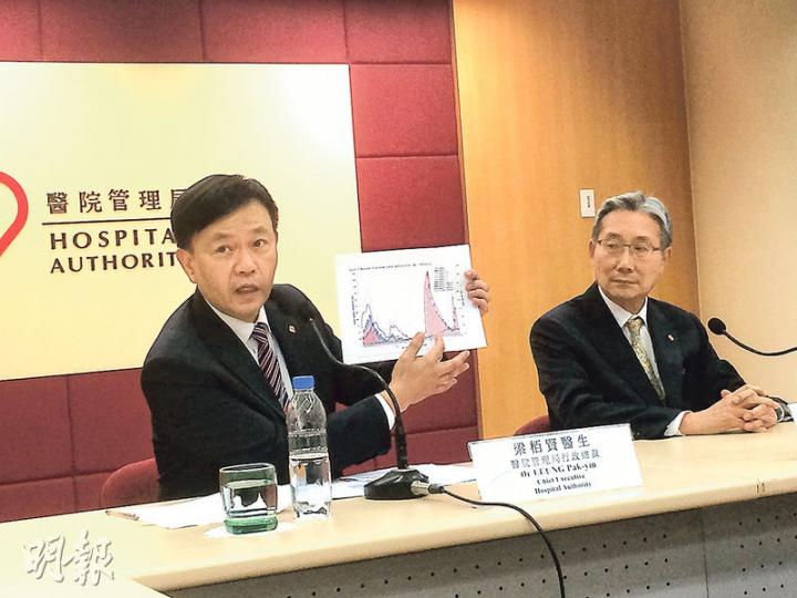 醫管局行政總裁梁栢賢(左)分析流感高峰期走勢,稱夏季流感高峰一般不會較冬季嚴重,下月起將有逾300名醫科畢業生投入服務,相信可紓緩公立醫院壓力,右為醫管局主席梁智仁。(梁杏怡攝) 醫管局行政總裁梁栢賢(左)分析流感高峰期走勢,稱夏季流感高峰一般不會較冬季嚴重,下月起將有逾300名醫科畢業生投入服務,相信可紓緩公立醫院壓力,右為醫管局主席梁智仁。(梁杏怡攝)