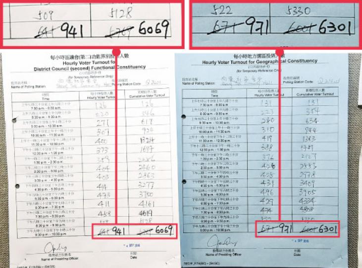 涉票數爭議的將軍澳尚德社區會堂票站,從票站外張貼的投票人數可見,地區直選及「超級區議會」於下午9時30分至10時30分的人數均被修改(紅框示),同為增加300人。(蔡方山攝) 涉票數爭議的將軍澳尚德社區會堂票站,從票站外張貼的投票人數可見,地區直選及「超級區議會」於下午9時30分至10時30分的人數均被修改(紅框示),同為增加300人。(蔡方山攝)