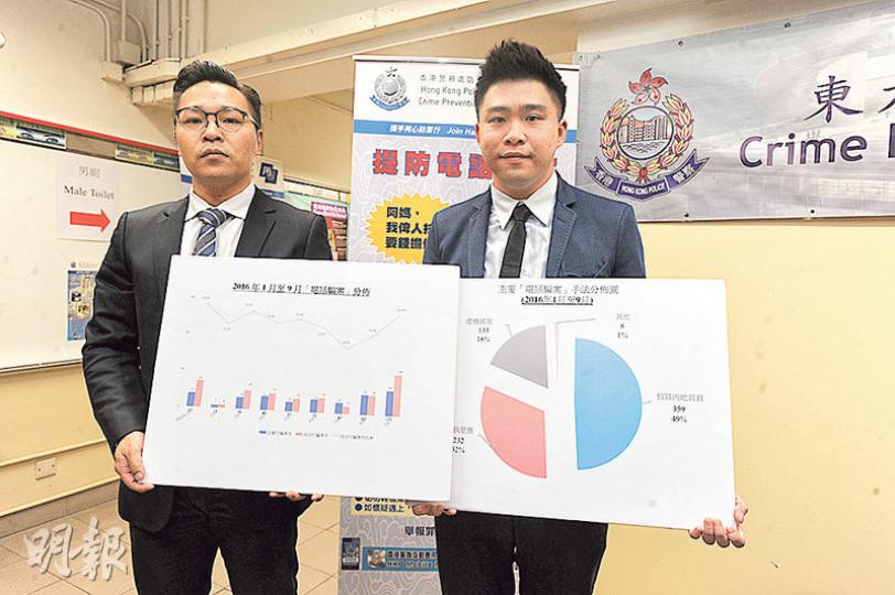 東九龍總區重案組總督察譚威信(左)指出,近兩個月電話騙案有回升趨勢,其中9月電話騙案較8月上升69.6%,損失金額亦急升逾2.3倍至3211萬元;更發現騙徒有變種新手法。右為高級督察鄭澤仁。(衛永康攝) 東九龍總區重案組總督察譚威信(左)指出,近兩個月電話騙案有回升趨勢,其中9月電話騙案較8月上升69.6%,損失金額亦急升逾2.3倍至3211萬元;更發現騙徒有變種新手法。右為高級督察鄭澤仁。(衛永康攝)