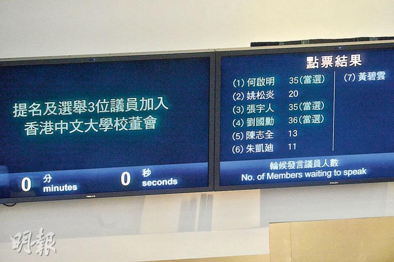 建制派昨在內會中大校董選舉盡攬3席(圖),打破過往建制和泛民「2比1」傳統。建制派強調是次並非突襲,是雙方沒協調下「自由發揮」,但泛民質疑建制派全取3席有政治目的。(楊柏賢攝)自由黨主席張宇人(圖)昨再度獲選為中大校董,連同民建聯劉國勳及工聯會何啟明,盡攬3席由立法會議員擔任的中大校董席位。(楊柏賢攝) 建制派昨在內會中大校董選舉盡攬3席(圖),打破過往建制和泛民「2比1」傳統。建制派強調是次並非突襲,是雙方沒協調下「自由發揮」,但泛民質疑建制派全取3席有政治目的。(楊柏賢攝)自由黨主席張宇人(圖)昨再度獲選為中大校董,連同民建聯劉國勳及工聯會何啟明,盡攬3席由立法會議員擔任的中大校董席位。(楊柏賢攝)
