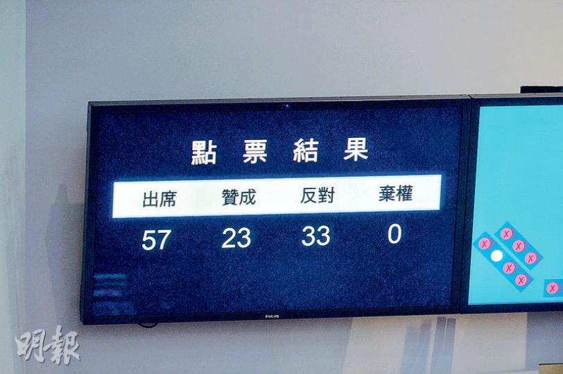 公民黨議員陳淑莊昨在立法會內務委員會,提出在下周三向立法會主席梁君彥提不信任動議,建制派議員反對議案,最終以23票贊成、33票反對及零票棄權被否決。(蘇智鑫攝) 公民黨議員陳淑莊昨在立法會內務委員會,提出在下周三向立法會主席梁君彥提不信任動議,建制派議員反對議案,最終以23票贊成、33票反對及零票棄權被否決。(蘇智鑫攝)