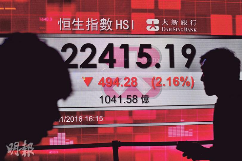 港股昨日恍如坐過山車,一度暴跌近千點,不過收市跌幅已收窄一半,有分析師相信這一輪調整已接近完成。(楊柏賢攝) 港股昨日恍如坐過山車,一度暴跌近千點,不過收市跌幅已收窄一半,有分析師相信這一輪調整已接近完成。(楊柏賢攝)
