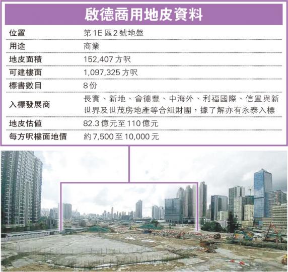 啟德新發展區內的地標式項目、第1E區2號商業地皮(色線內範圍)昨截標,儘管市場估值高近百億,但仍收8份標書。(劉詠怡攝) 啟德新發展區內的地標式項目、第1E區2號商業地皮(色線內範圍)昨截標,儘管市場估值高近百億,但仍收8份標書。(劉詠怡攝)