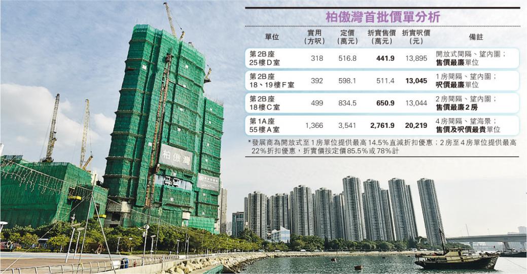 柏傲灣以折實1.51萬元首推197伙,其中一伙望藍巴勒海峽的四房戶折實售2761萬元、折實呎價逾2萬元,成功售出將雙雙挑戰區內標準戶新高指標。(黃志東攝)柏傲灣設3個示範單位,圖為實用421方呎1房示範單位,開放式廚房設計,以深色及木色為主調。(蘇智鑫攝) 柏傲灣以折實1.51萬元首推197伙,其中一伙望藍巴勒海峽的四房戶折實售2761萬元、折實呎價逾2萬元,成功售出將雙雙挑戰區內標準戶新高指標。(黃志東攝)柏傲灣設3個示範單位,圖為實用421方呎1房示範單位,開放式廚房設計,以深色及木色為主調。(蘇智鑫攝)