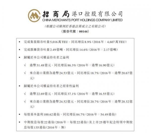 ■招商局港口上半年純利按年增長86%。資料圖片 ■招商局港口上半年純利按年增長86%。資料圖片