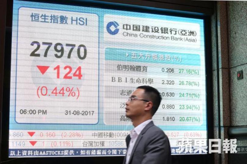 ■恒指昨雖跌124點,但已連升八個月。 李潤芳攝 ■恒指昨雖跌124點,但已連升八個月。 李潤芳攝