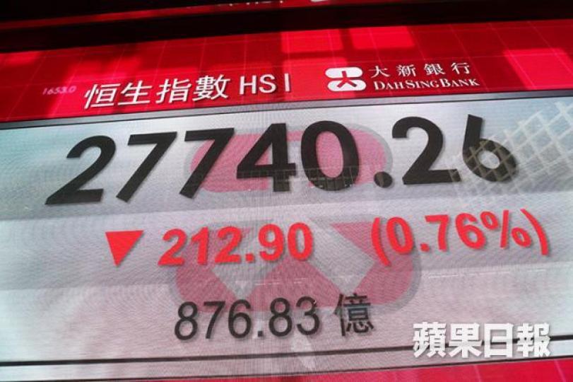 ■港股昨日守不住27800點,說明恒指的確遇到很強的阻力。 易仰民攝
■港股昨日守不住27800點,說明恒指的確遇到很強的阻力。 易仰民攝