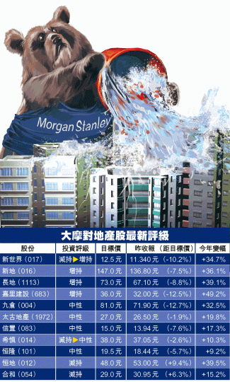 ■大摩預料本港未來數年住宅落成量大增；圖為大埔白石角。
